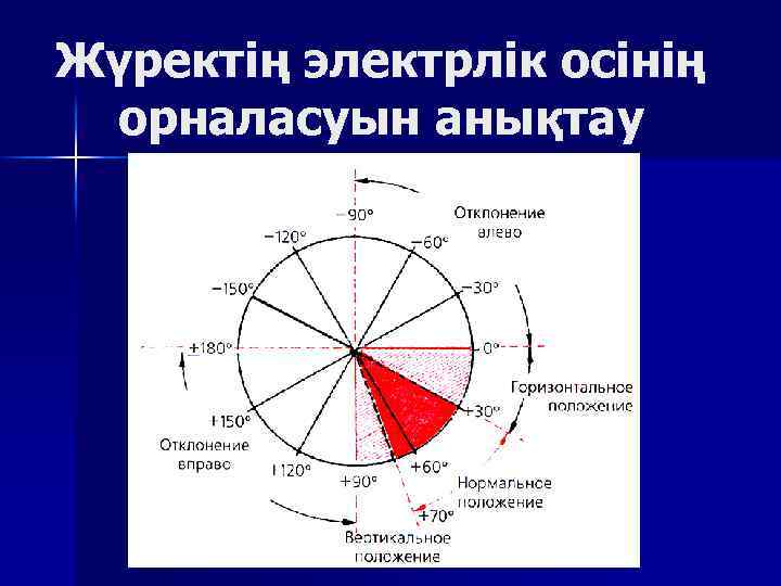 Жүректің электрлік осінің орналасуын анықтау 