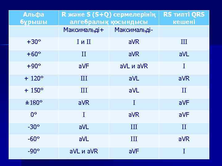 Альфа бұрышы R және S (S+Q) сермелерінің алгебралық қосындысы Максимальді+ Максимальді RS типті QRS