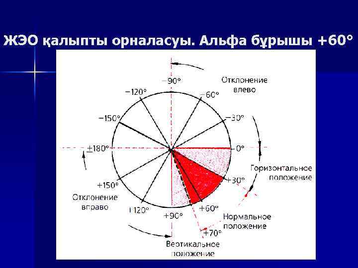 ЖЭО қалыпты орналасуы. Альфа бұрышы +60° 