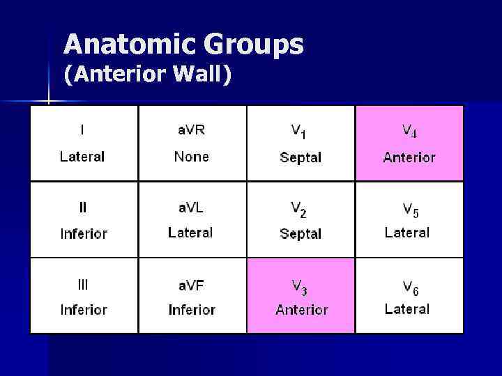 Anatomic Groups (Anterior Wall) 