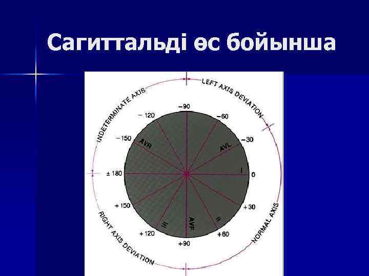 Сагиттальді өс бойынша 