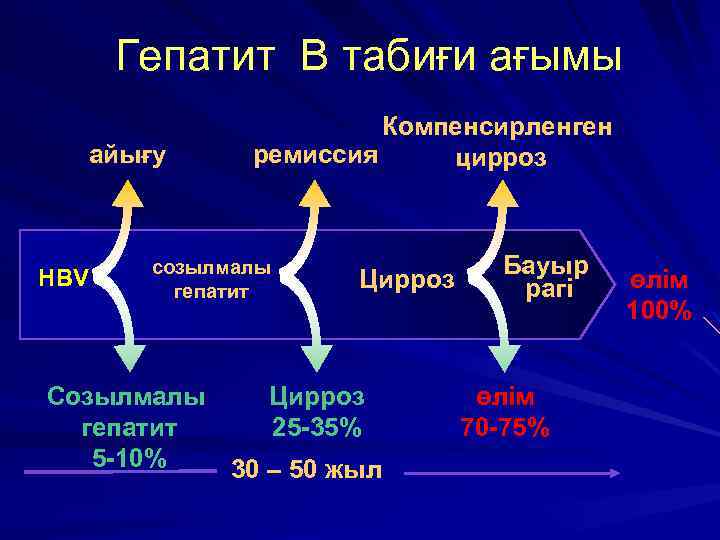 Гепатит В табиғи ағымы айығу HBV Компенсирленген ремиссия цирроз созылмалы гепатит Цирроз Созылмалы 25