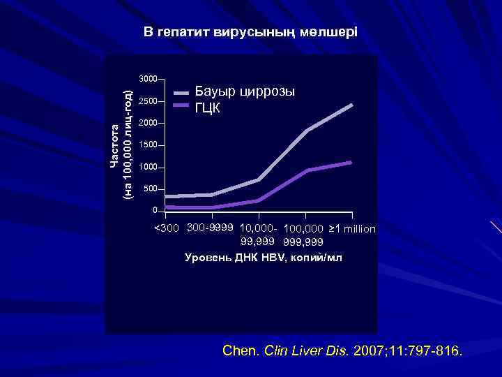 В гепатит вирусының мөлшері Частота (на 100, 000 лиц-год) 3000 2500 Бауыр циррозы ГЦК