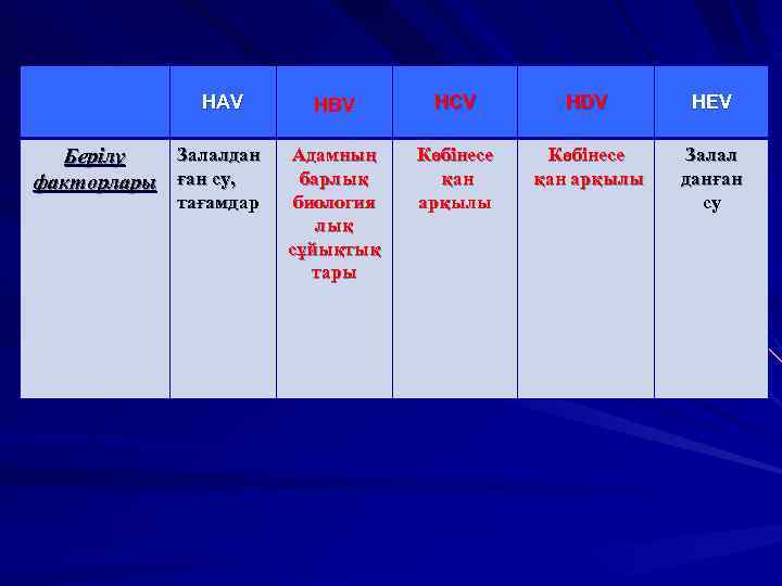 HAV Залалдан Берілу факторлары ған су, тағамдар HBV HCV HDV HEV Адамның барлық биология