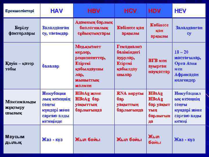 Ерекшеліктері Берілу факторлары HAV Залалданған су, тағамдар HBV HCV Адамның барлық Көбінесе қан биологиялық