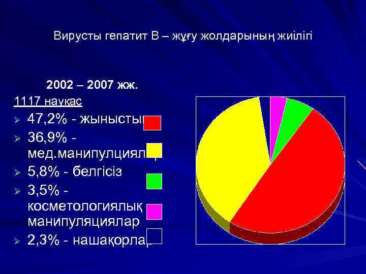 Вирусты гепатит В – жұғу жолдарының жиілігі 2002 – 2007 жж. 1117 науқас Ø