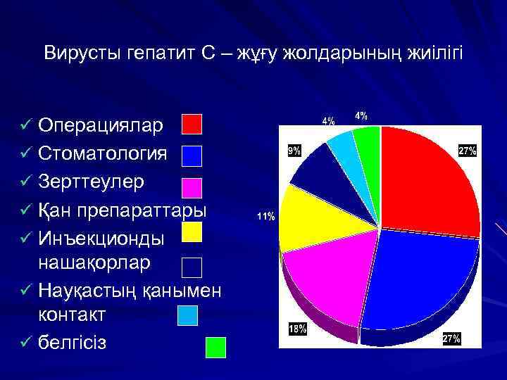 Вирусты гепатит C – жұғу жолдарының жиілігі ü Операциялар ü Стоматология ü Зерттеулер ü