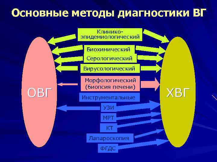 Основные методы диагностики ВГ Клиникоэпидемиологический Биохимический Серологический Вирусологический ОВГ Морфологический (биопсия печени) Инструментальные УЗИ