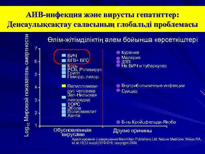 Log 10 Мировой показатель смертности АИВ-инфекция және вирусты гепатиттер: Денсаулықсақтау саласының глобальді проблемасы Өлім-жітімділіктің