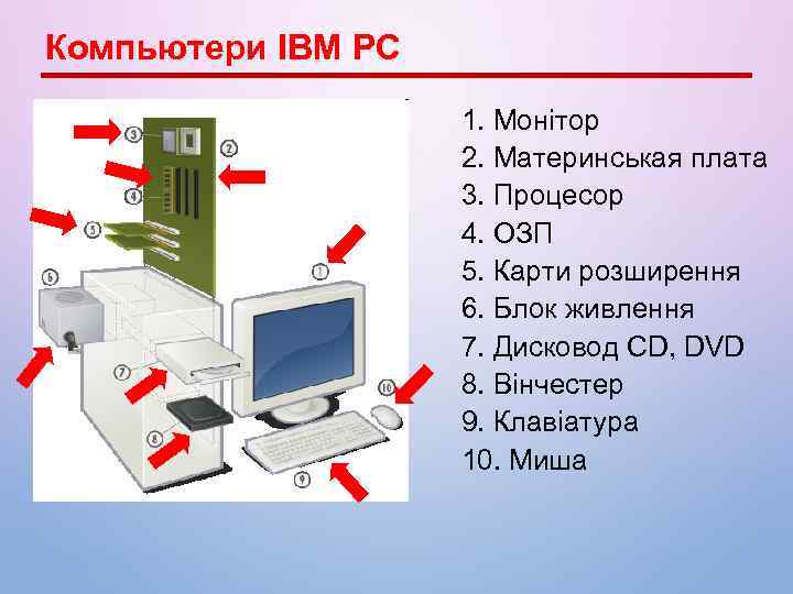 Компьютери IBM PC 1. Монітор 2. Материнськая плата 3. Процесор 4. ОЗП 5. Карти