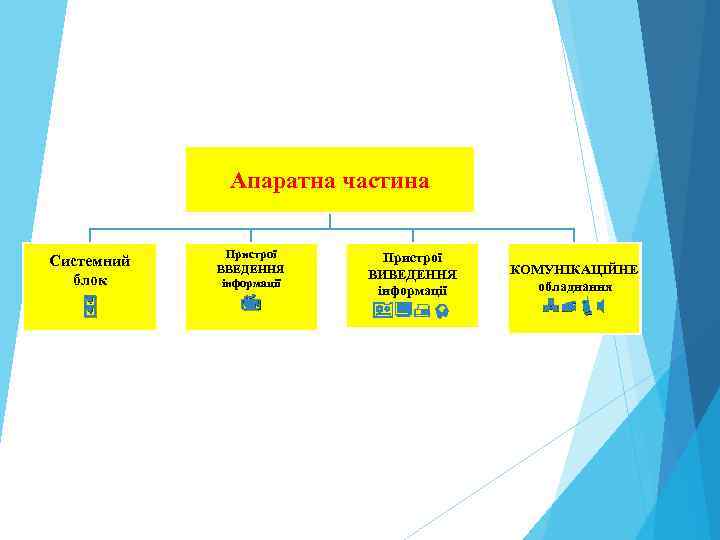 Апаратна частина Системний блок Пристрої ВВЕДЕННЯ інформації Пристрої ВИВЕДЕННЯ інформації КОМУНІКАЦІЙНЕ обладнання 