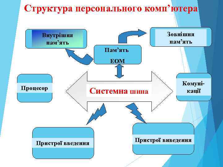 Структура персонального комп’ютера Зовнішня пам’ять Внутрішня пам’ять Пам’ять ЕОМ Процесор Пристрої введення Системна шина