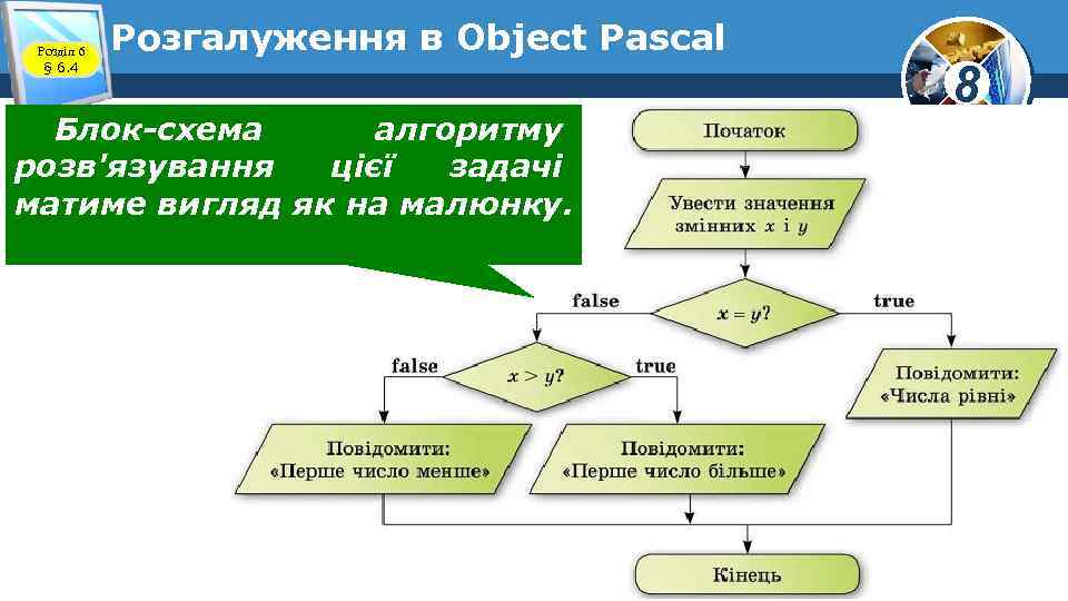 Розділ 6 § 6. 4 Розгалуження в Object Pascal Блок-схема алгоритму розв'язування цієї задачі