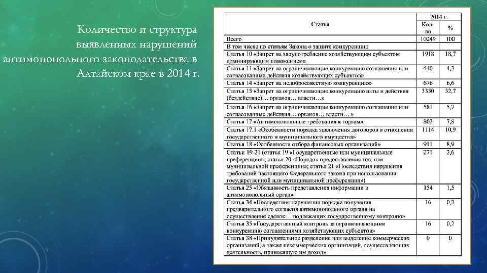 Количество и структура выявленных нарушений антимонопольного законодательства в Алтайском крае в 2014 г. 