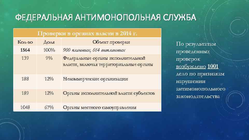 ФЕДЕРАЛЬНАЯ АНТИМОНОПОЛЬНАЯ СЛУЖБА Проверки в органах власти в 2014 г. Кол-во Доля Объект проверки