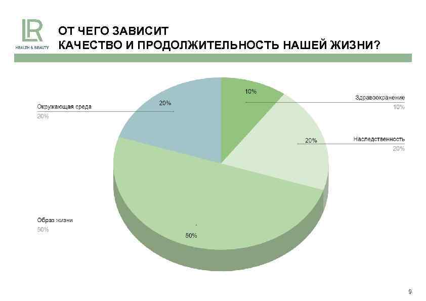 Продолжительность жизни зависит от гигтест. От чего зависит Продолжительность жизни. Продолжительность жизни человека зависит от. От чего зависит средняя Продолжительность жизни. Продолжительность жизни человека в наибольшей степени.