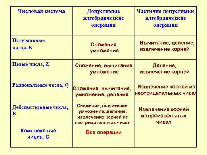 Числовая система Натуральные числа, N Целые числа, Z Рациональные числа, Q Действительные числа, R