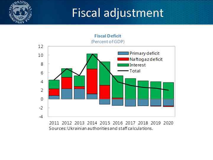 Fiscal adjustment 