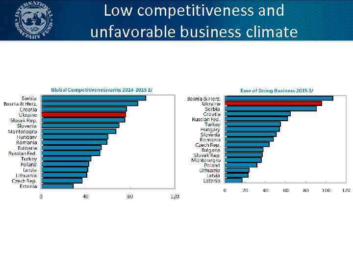 Low competitiveness and unfavorable business climate 