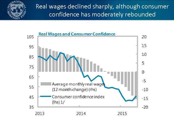 Real wages declined sharply, although consumer confidence has moderately rebounded 