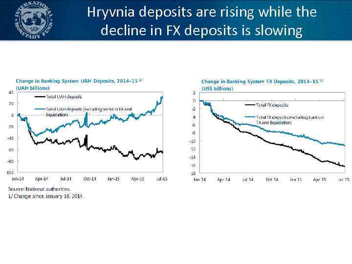 Hryvnia deposits are rising while the decline in FX deposits is slowing 