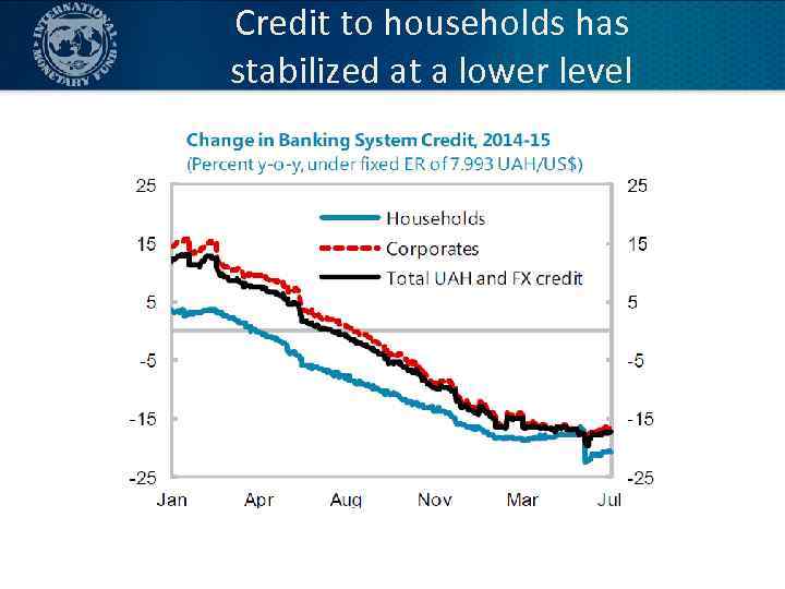 Credit to households has stabilized at a lower level 