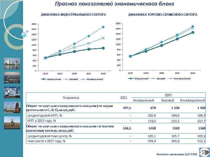 Прогноз показателей экономического блока ДИНАМИКА ИНДУСТРИАЛЬНОГО СЕКТОРА ДИНАМИКА ТОРГОВО-СЕРВИСНОГО СЕКТОРА 1800 1600 1400 1200