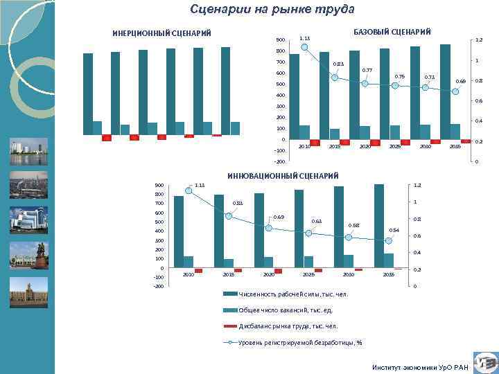 Сценарии на рынке труда ИНЕРЦИОННЫЙ СЦЕНАРИЙ 900 БАЗОВЫЙ СЦЕНАРИЙ 1. 13 1. 2 800
