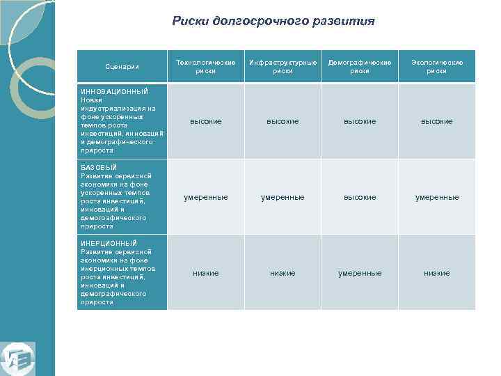 Риски долгосрочного развития Сценарии Технологические риски Инфраструктурные риски Демографические риски Экологические риски ИННОВАЦИОННЫЙ Новая