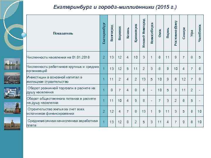 Екатеринбург Волгоград Воронеж Казань Красноярск Нижний Новгород Новосибирск Омск Пермь Ростов-на-Дону Самара Уфа Челябинск