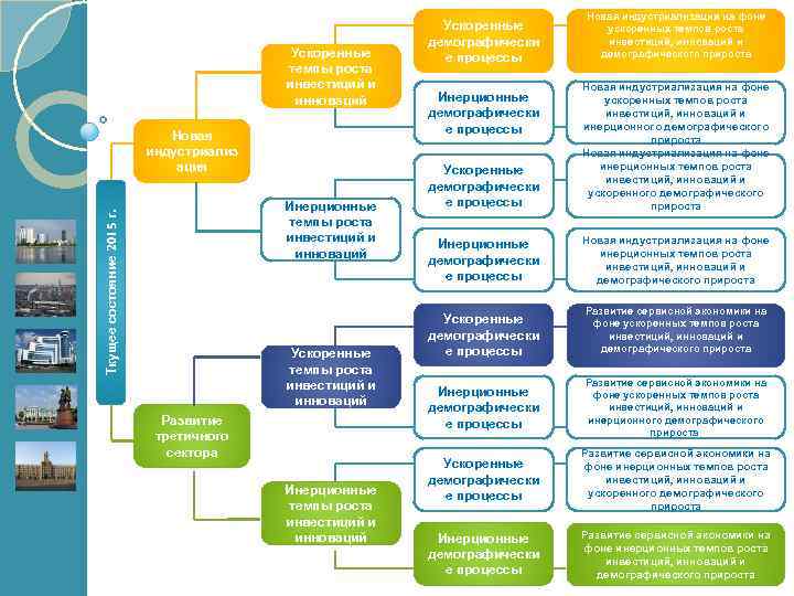 Ускоренные темпы роста инвестиций и инноваций Новая индустриализ ация Ткущее состояние 2015 г. Инерционные