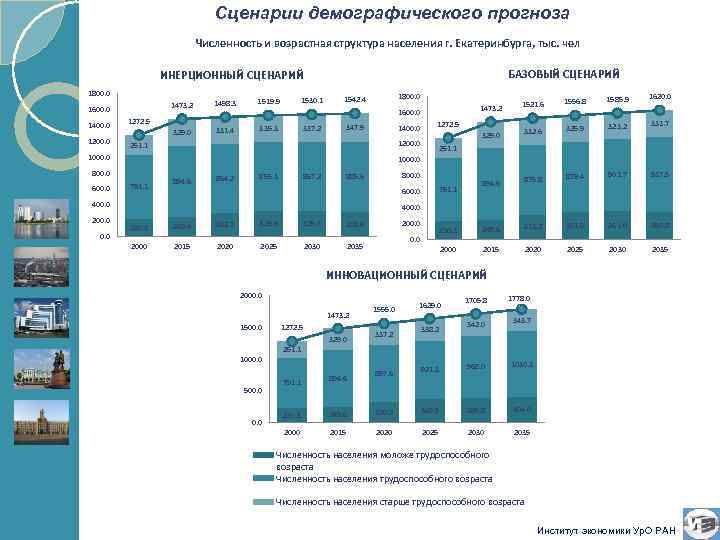 Прогноз развития