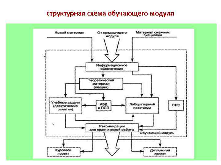 структурная схема обучающего модуля 