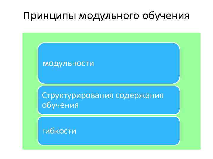 Принципы модульного обучения модульности Структурирования содержания обучения гибкости 