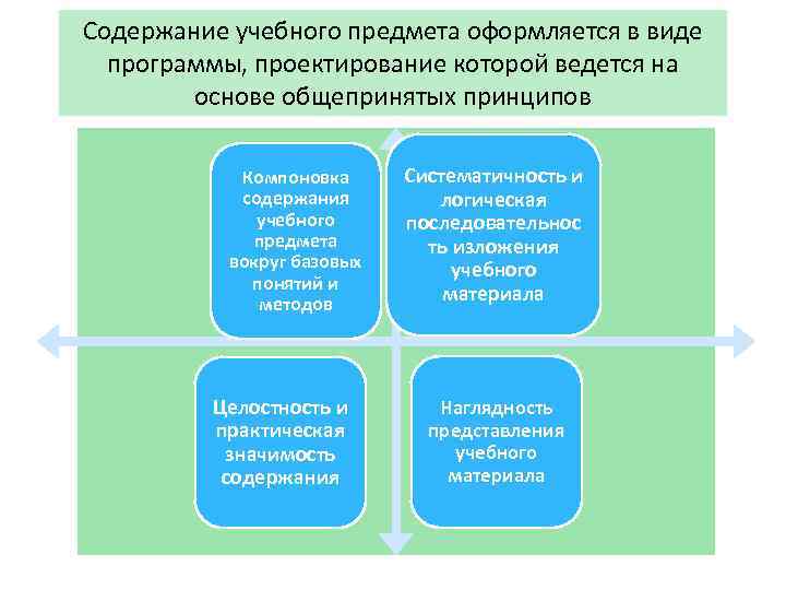 Содержание учебного предмета оформляется в виде программы, проектирование которой ведется на основе общепринятых принципов