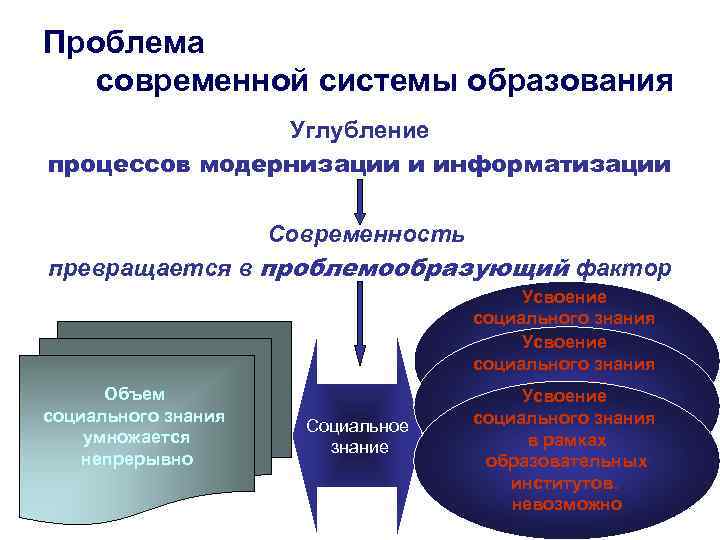 Проблема современной системы образования Углубление процессов модернизации и информатизации Современность превращается в проблемообразующий фактор