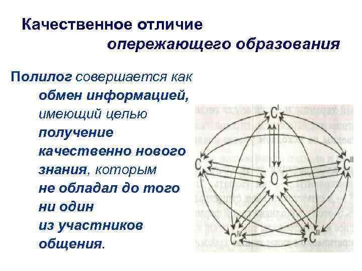 Качественное отличие опережающего образования Полилог совершается как обмен информацией, имеющий целью получение качественно нового