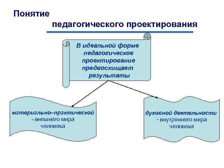 Понятие педагогического проектирования В идеальной форме педагогическое проектирование предвосхищает результаты материально–практической - внешнего мира
