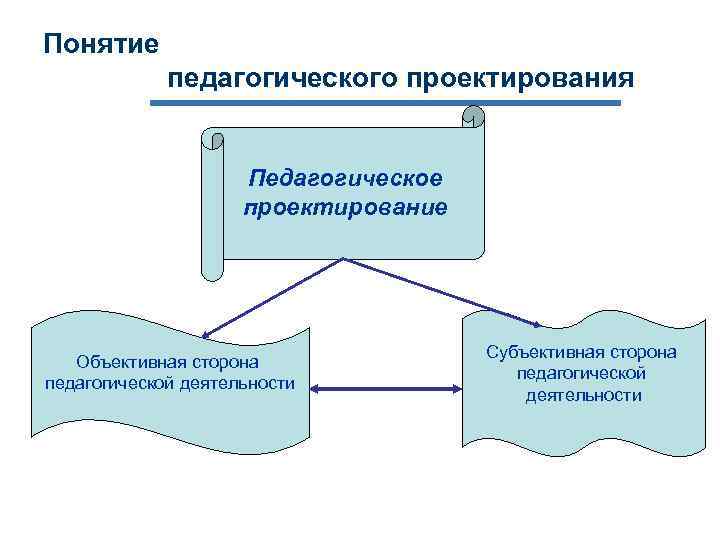 Понятие педагогического проектирования Педагогическое проектирование Объективная сторона педагогической деятельности Субъективная сторона педагогической деятельности 