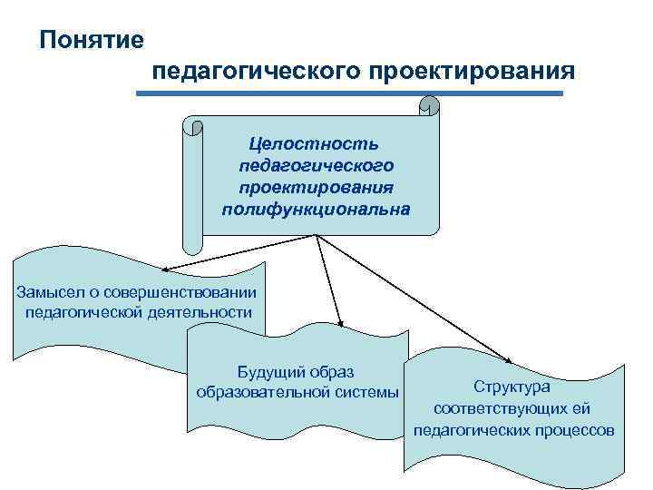 Понятие педагогического проектирования Целостность педагогического проектирования полифункциональна Замысел о совершенствовании педагогической деятельности Будущий образовательной