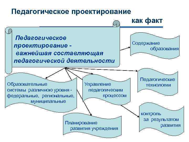 Педагогическое проектирование как факт Педагогическое проектирование - важнейшая составляющая педагогической деятельности Образовательные системы различною