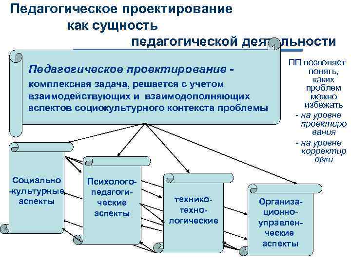 Педагогическое проектирование как сущность педагогической деятельности Педагогическое проектирование - комплексная задача, решается с учетом