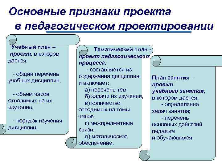 Основные признаки проекта в педагогическом проектировании Учебный план – проект, в котором дается: -