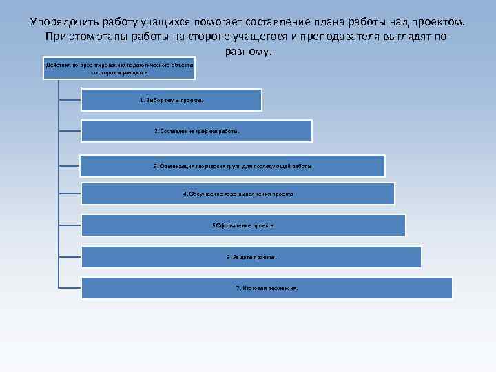 Упорядочить работу учащихся помогает составление плана работы над проектом. При этом этапы работы на