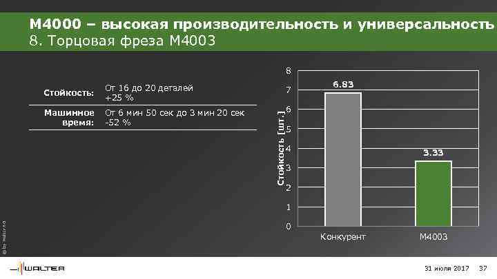 M 4000 – высокая производительность и универсальность 8. Торцовая фреза M 4003 8 От