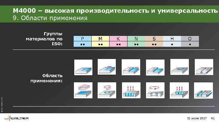 M 4000 – высокая производительность и универсальность 9. Области применения Группы материалов по ISO: