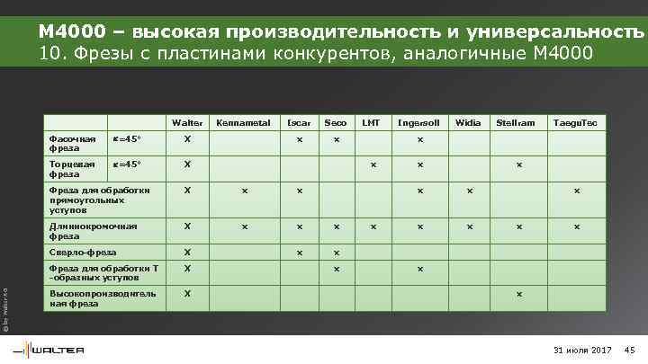 M 4000 – высокая производительность и универсальность 10. Фрезы с пластинами конкурентов, аналогичные M