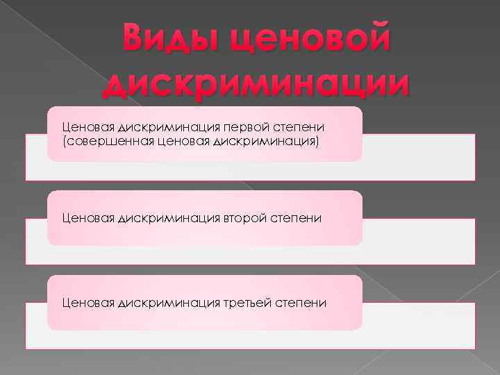 Виды ценовой дискриминации Ценовая дискриминация первой степени (совершенная ценовая дискриминация) Ценовая дискриминация второй степени