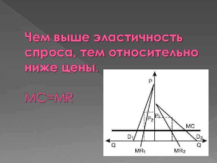 Чем выше эластичность спроса, тем относительно ниже цены. MC=MR 