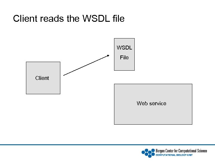 Client reads the WSDL file WSDL File Client Web service 